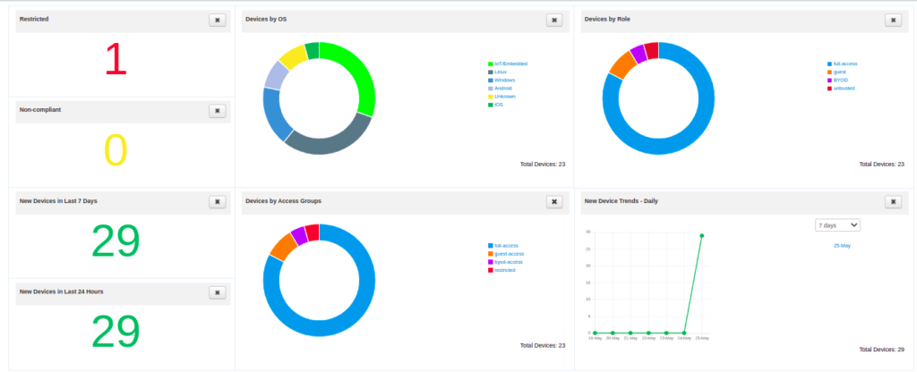 Chart Network Access Control